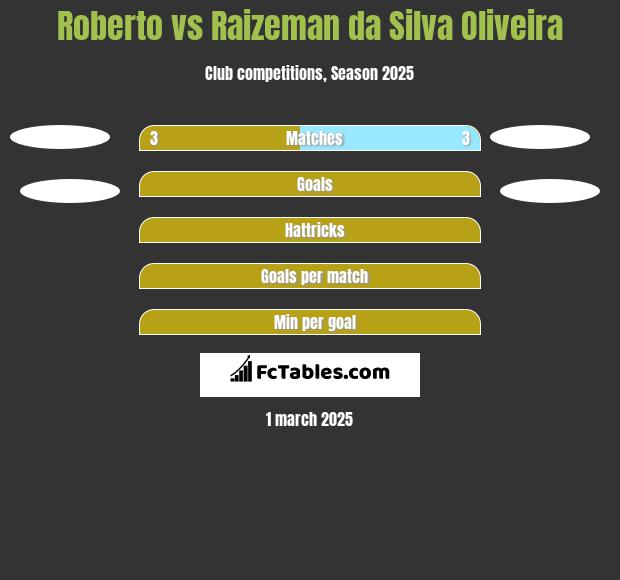 Roberto vs Raizeman da Silva Oliveira h2h player stats