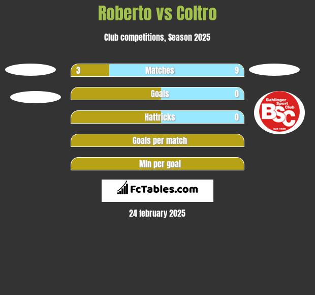 Roberto vs Coltro h2h player stats