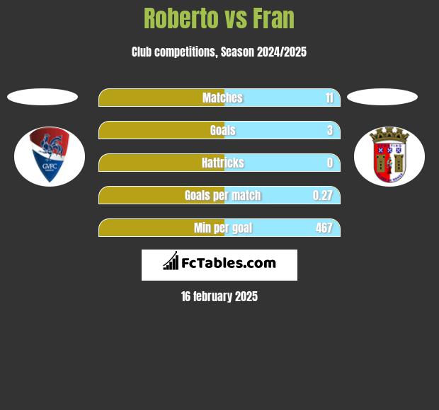 Roberto vs Fran h2h player stats