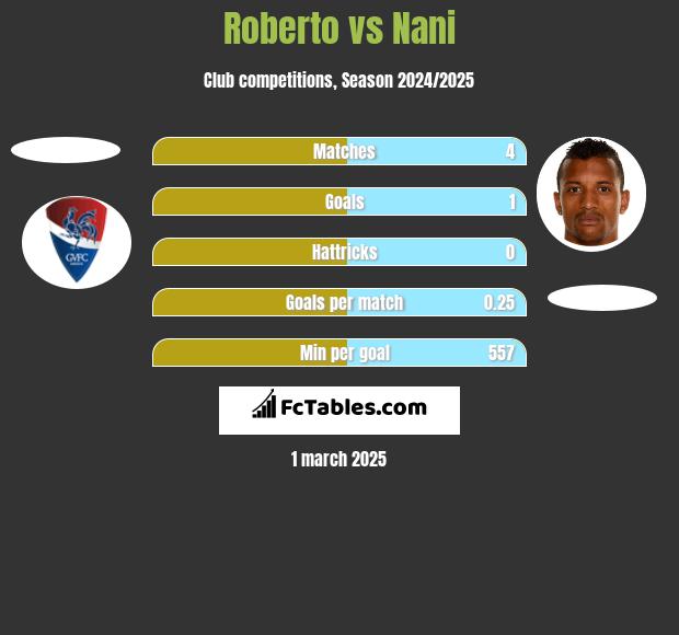 Roberto vs Nani h2h player stats