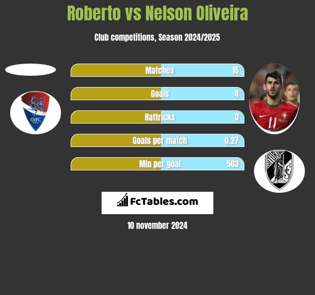 Roberto vs Nelson Oliveira h2h player stats