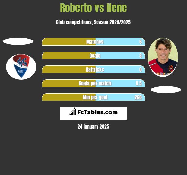 Roberto vs Nene h2h player stats