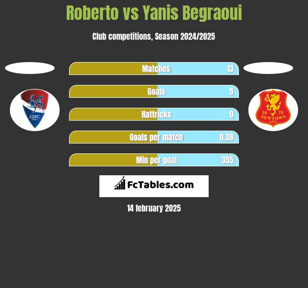 Roberto vs Yanis Begraoui h2h player stats