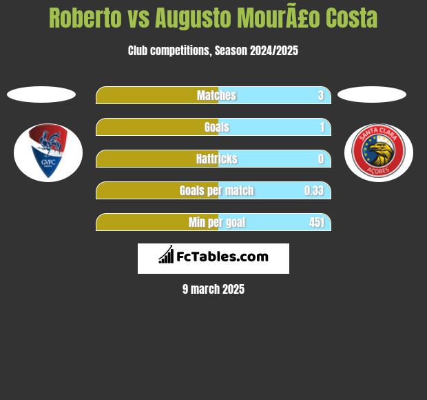 Roberto vs Augusto MourÃ£o Costa h2h player stats