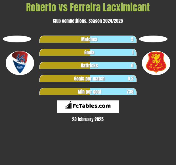 Roberto vs Ferreira Lacximicant h2h player stats