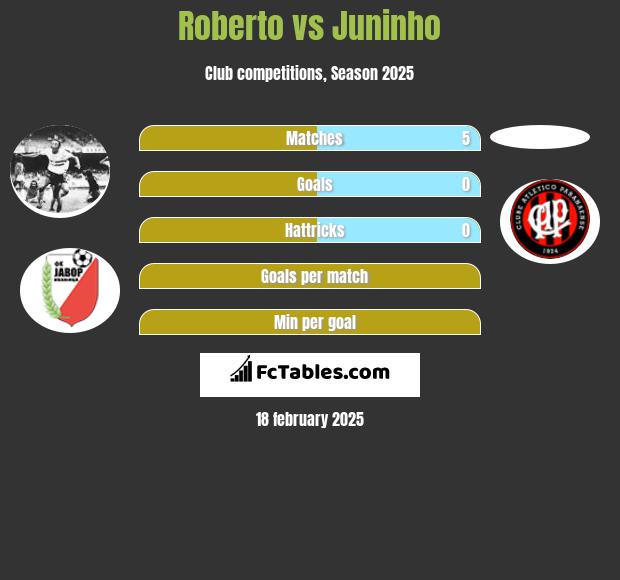 Roberto vs Juninho h2h player stats