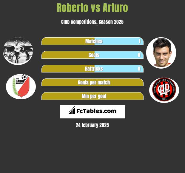 Roberto vs Arturo h2h player stats