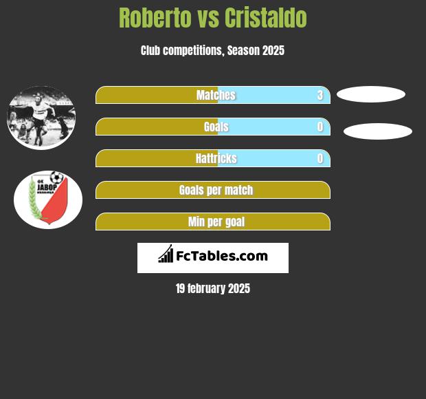 Roberto vs Cristaldo h2h player stats