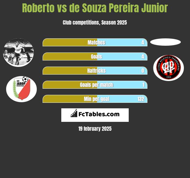 Roberto vs de Souza Pereira Junior h2h player stats