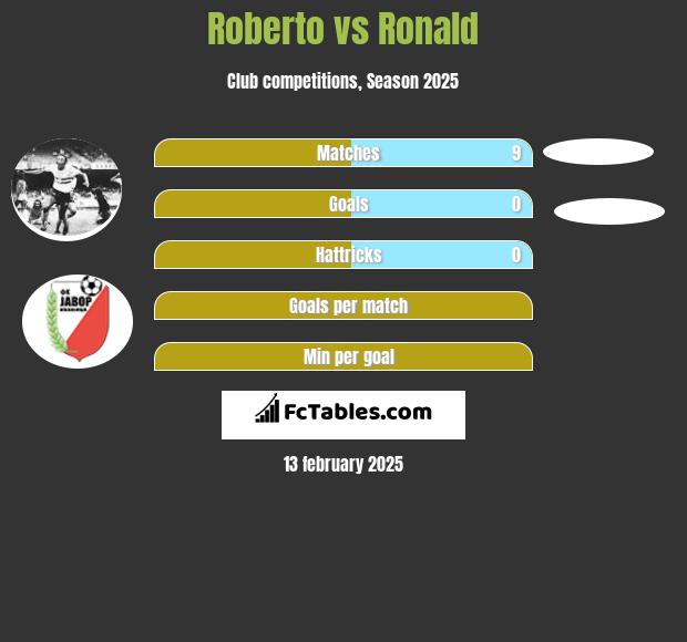 Roberto vs Ronald h2h player stats