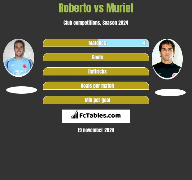 Roberto vs Muriel h2h player stats