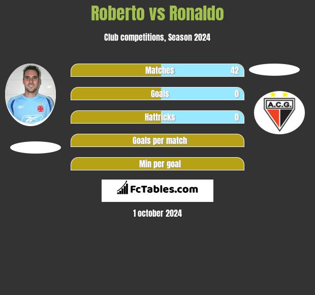 Roberto vs Ronaldo h2h player stats