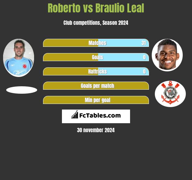 Roberto vs Braulio Leal h2h player stats