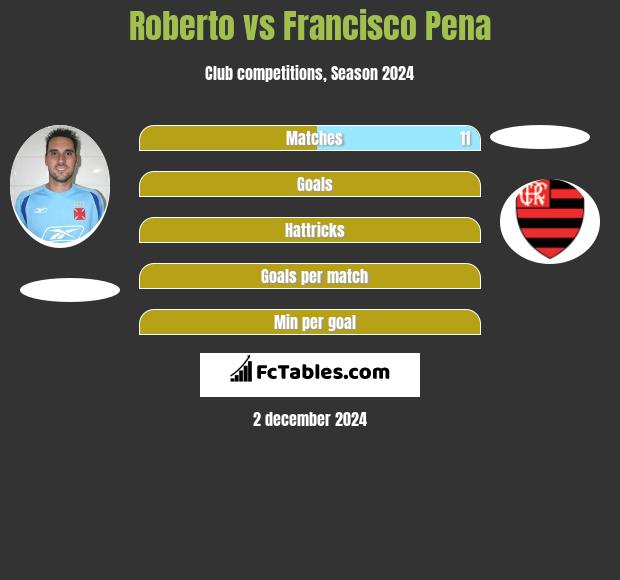 Roberto vs Francisco Pena h2h player stats