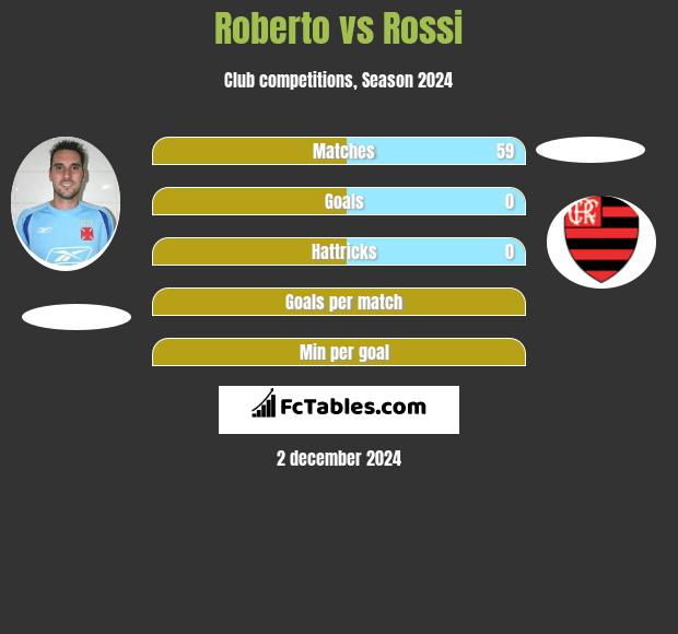 Roberto vs Rossi h2h player stats