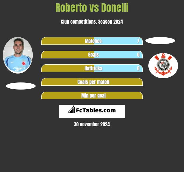 Roberto vs Donelli h2h player stats