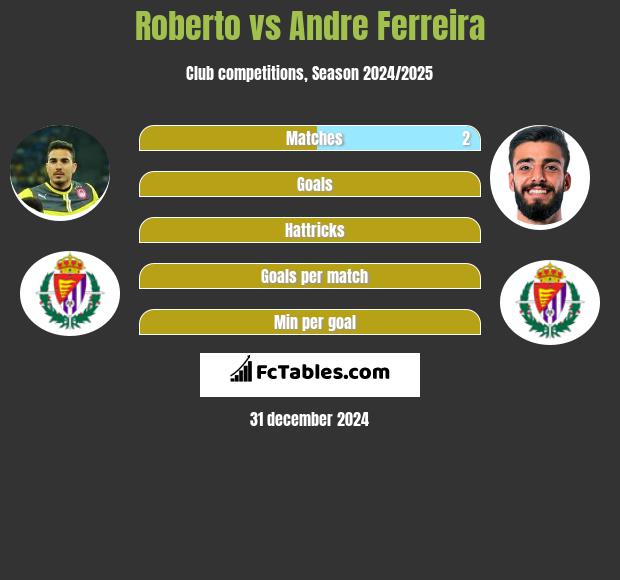 Roberto vs Andre Ferreira h2h player stats