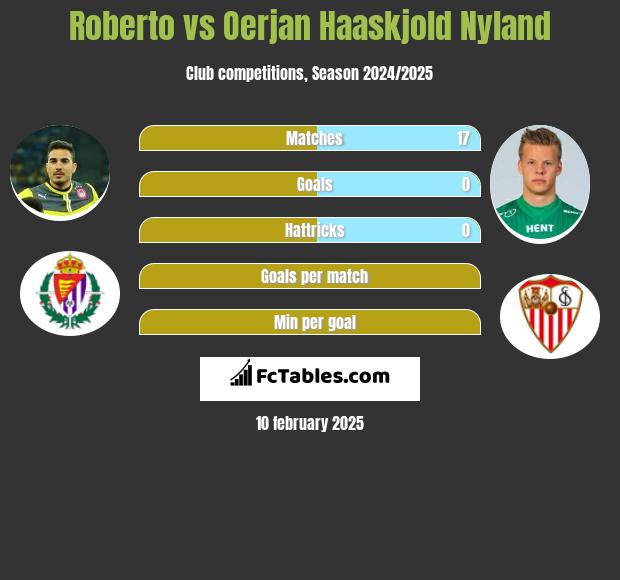 Roberto vs Oerjan Haaskjold Nyland h2h player stats