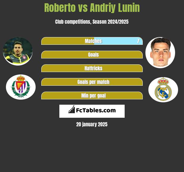 Roberto vs Andriy Lunin h2h player stats