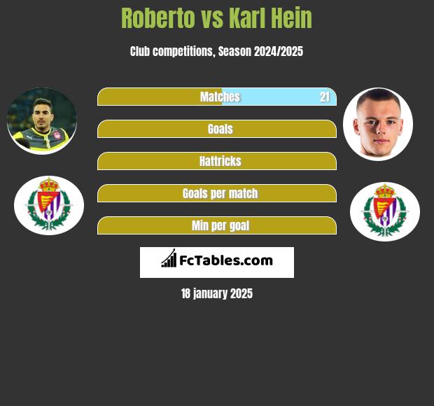 Roberto vs Karl Hein h2h player stats