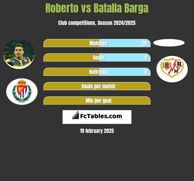 Roberto vs Batalla Barga h2h player stats