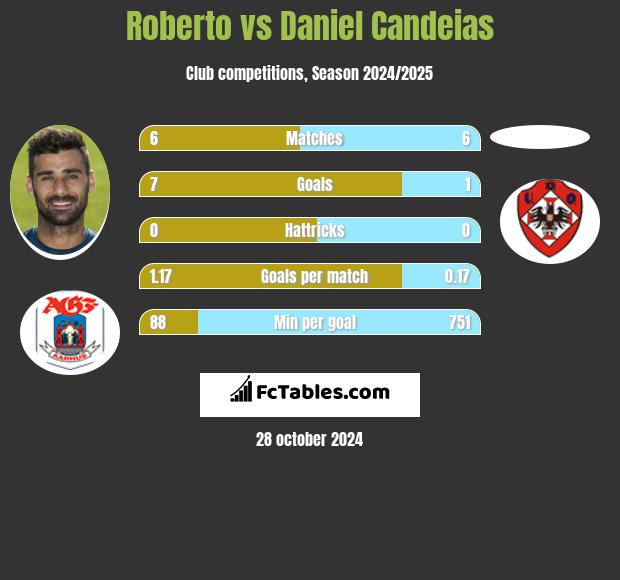 Roberto vs Daniel Candeias h2h player stats