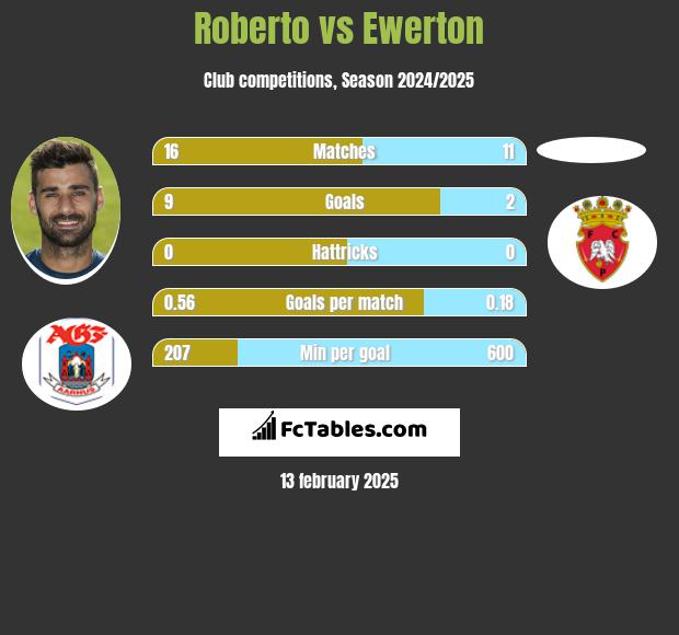 Roberto vs Ewerton h2h player stats