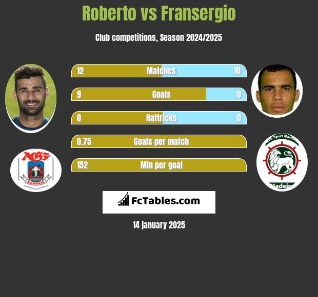 Roberto vs Fransergio h2h player stats