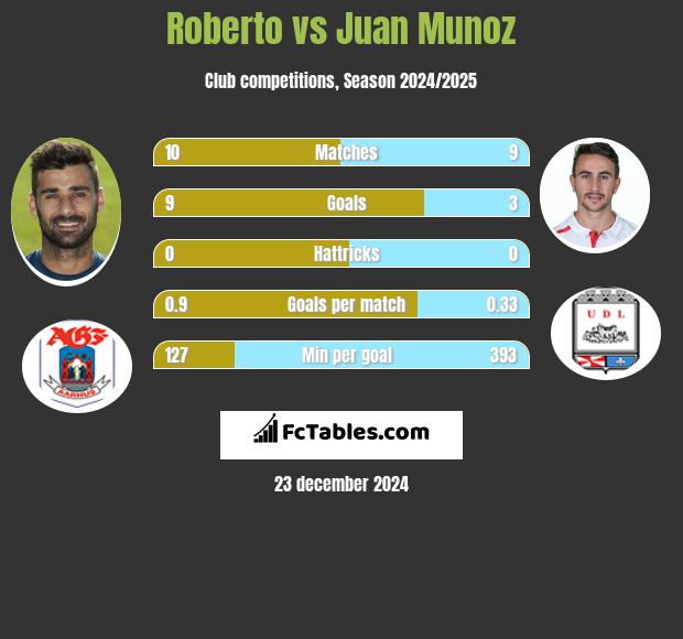 Roberto vs Juan Munoz h2h player stats