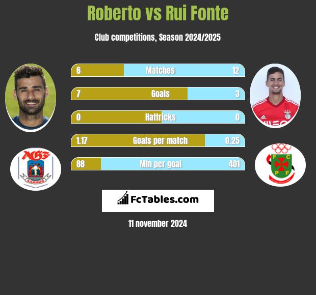 Roberto vs Rui Fonte h2h player stats