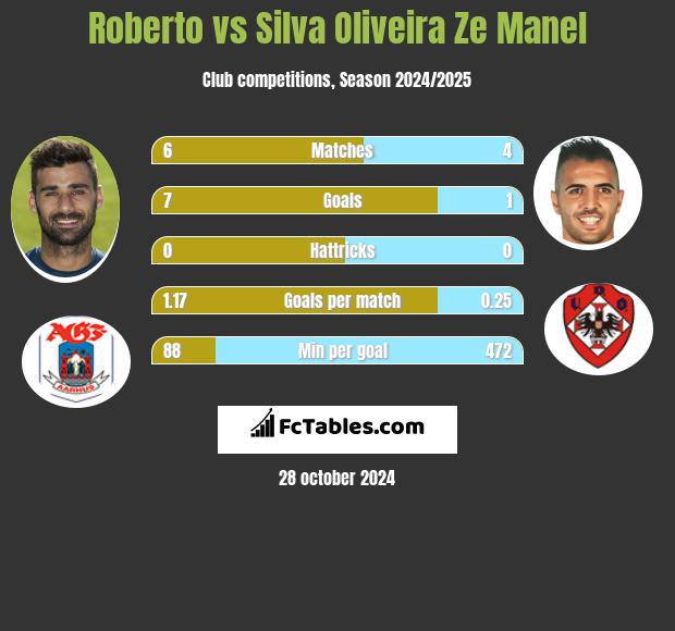 Roberto vs Silva Oliveira Ze Manel h2h player stats