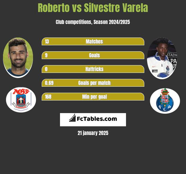 Roberto vs Silvestre Varela h2h player stats