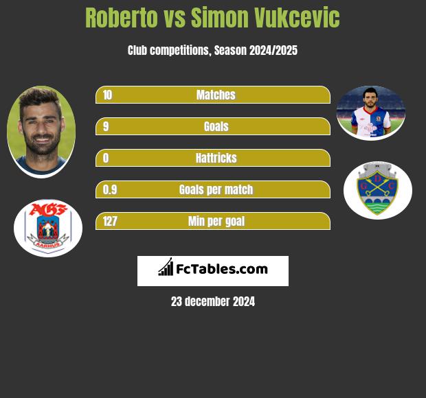 Roberto vs Simon Vukcevic h2h player stats