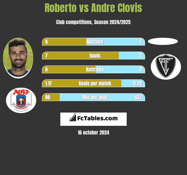 Roberto vs Andre Clovis h2h player stats