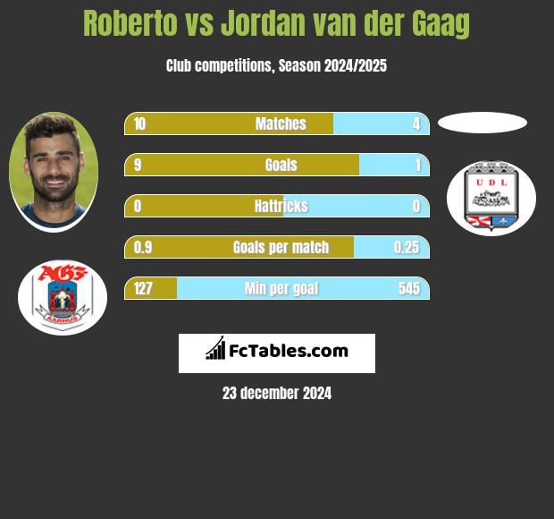 Roberto vs Jordan van der Gaag h2h player stats