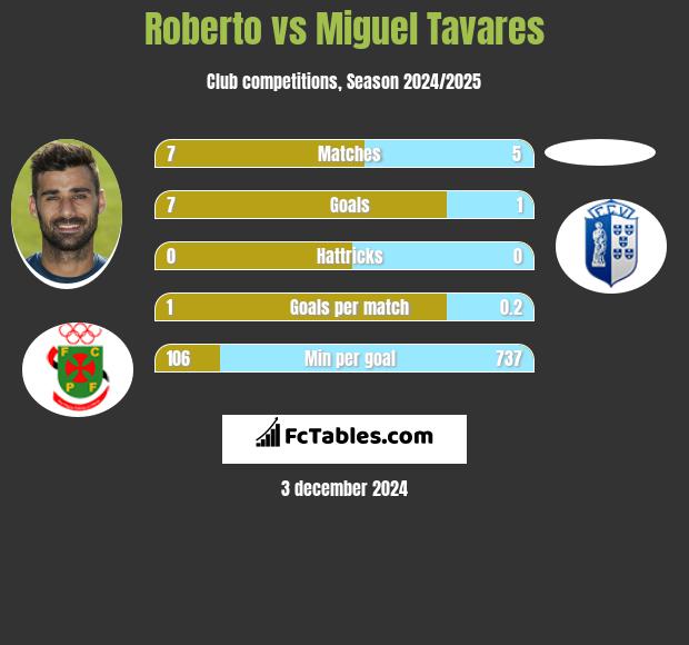 Roberto vs Miguel Tavares h2h player stats