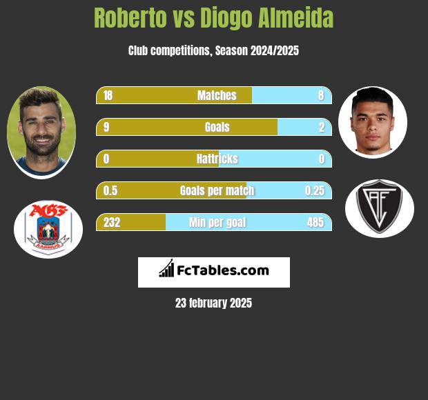 Roberto vs Diogo Almeida h2h player stats