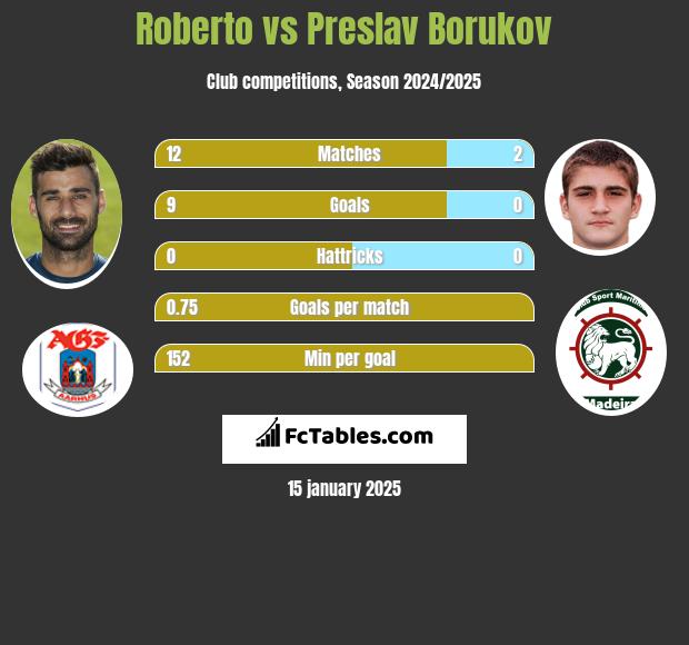 Roberto vs Preslav Borukov h2h player stats