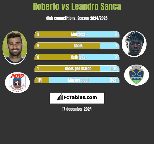 Roberto vs Leandro Sanca h2h player stats