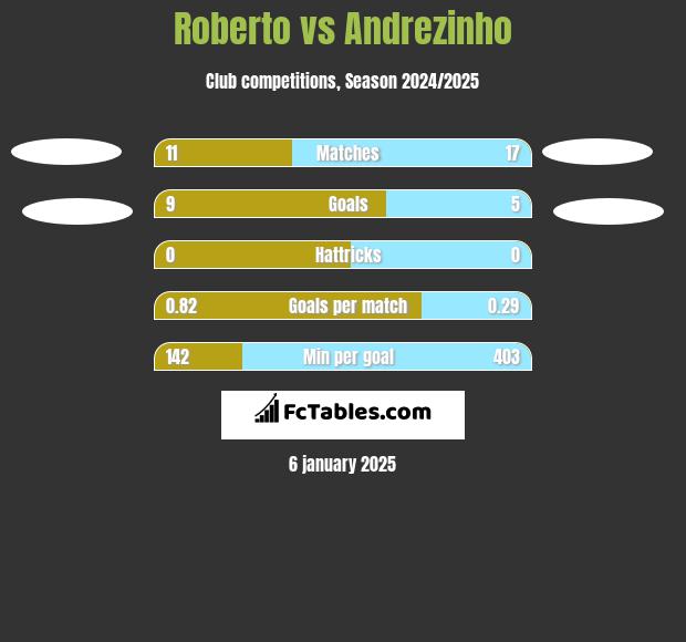 Roberto vs Andrezinho h2h player stats