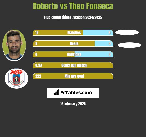 Roberto vs Theo Fonseca h2h player stats