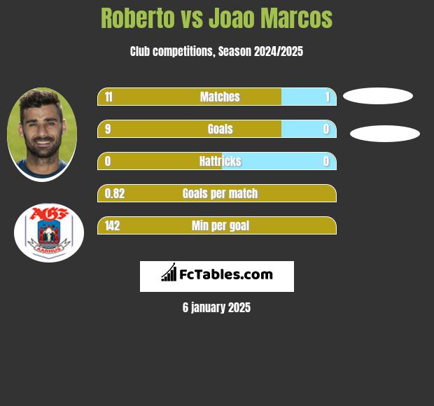 Roberto vs Joao Marcos h2h player stats