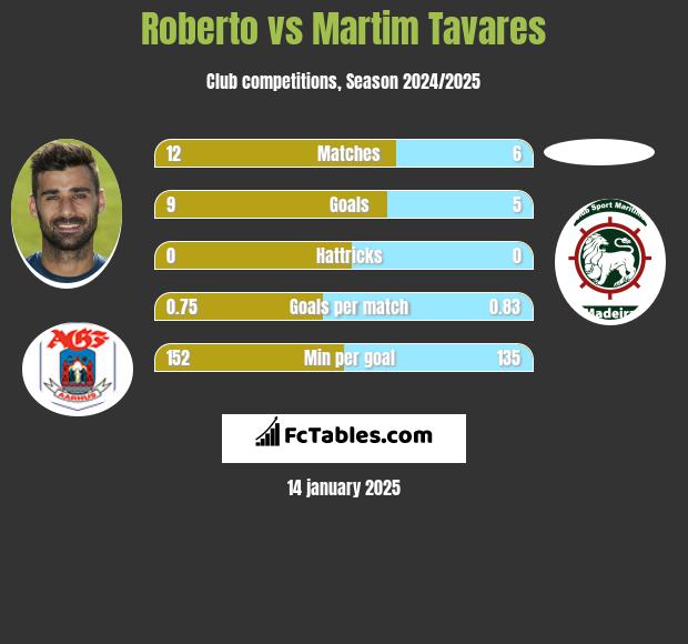 Roberto vs Martim Tavares h2h player stats