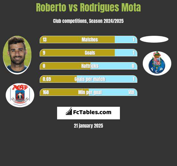 Roberto vs Rodrigues Mota h2h player stats