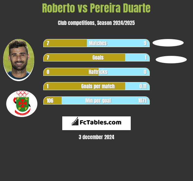 Roberto vs Pereira Duarte h2h player stats