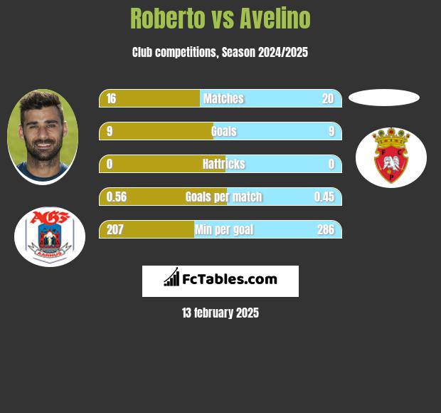 Roberto vs Avelino h2h player stats