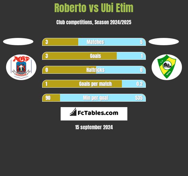 Roberto vs Ubi Etim h2h player stats