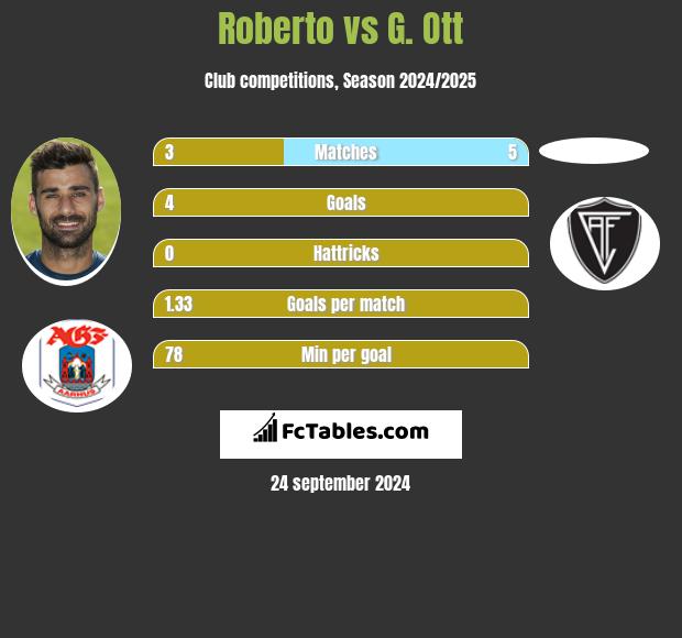 Roberto vs G. Ott h2h player stats