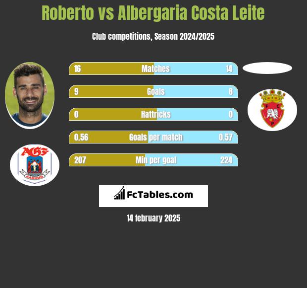 Roberto vs Albergaria Costa Leite h2h player stats