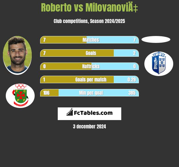 Roberto vs MilovanoviÄ‡ h2h player stats